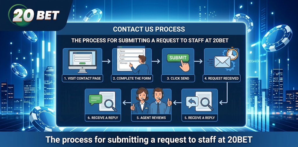 The process for submitting a request to staff at 20BET